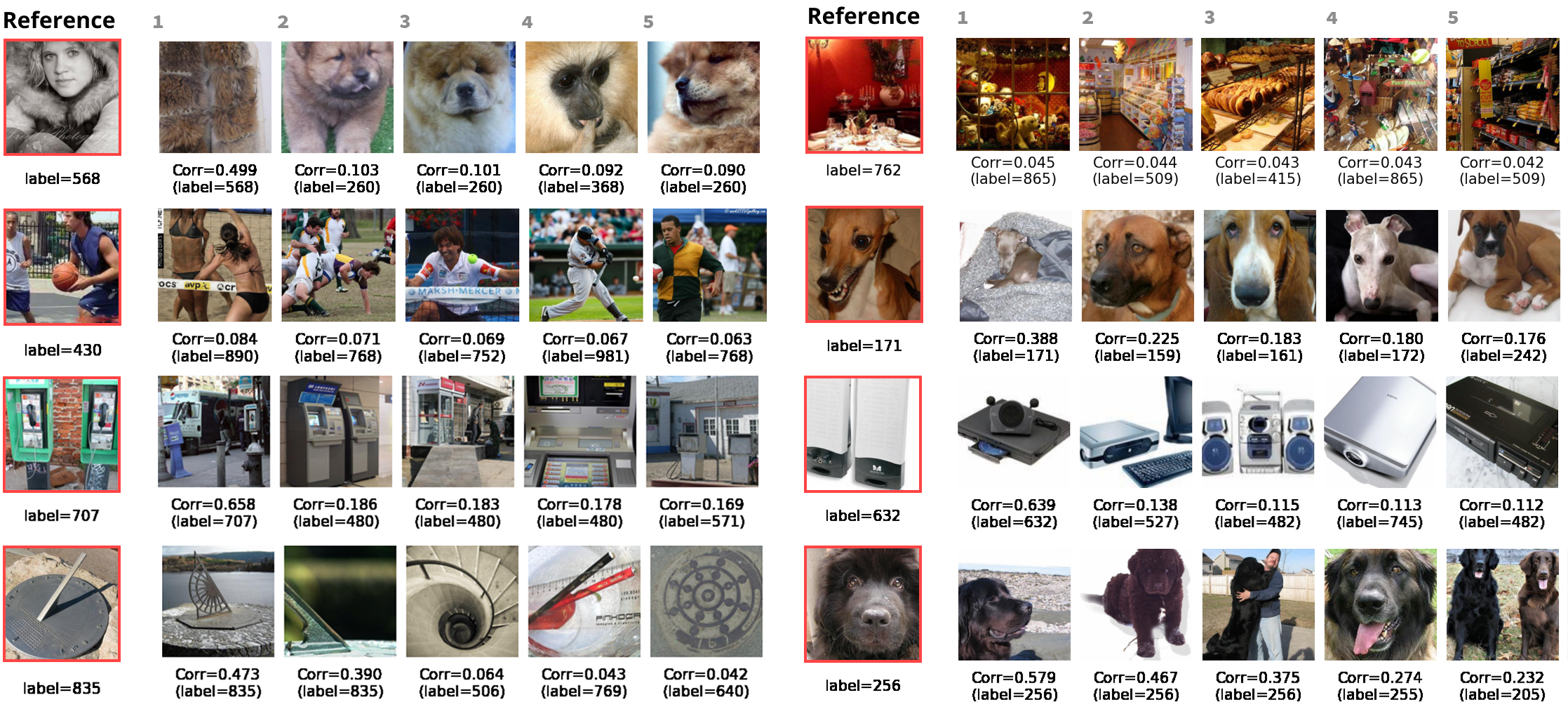 Top-correlated examples under the loss kernel reveal interpretable patterns.