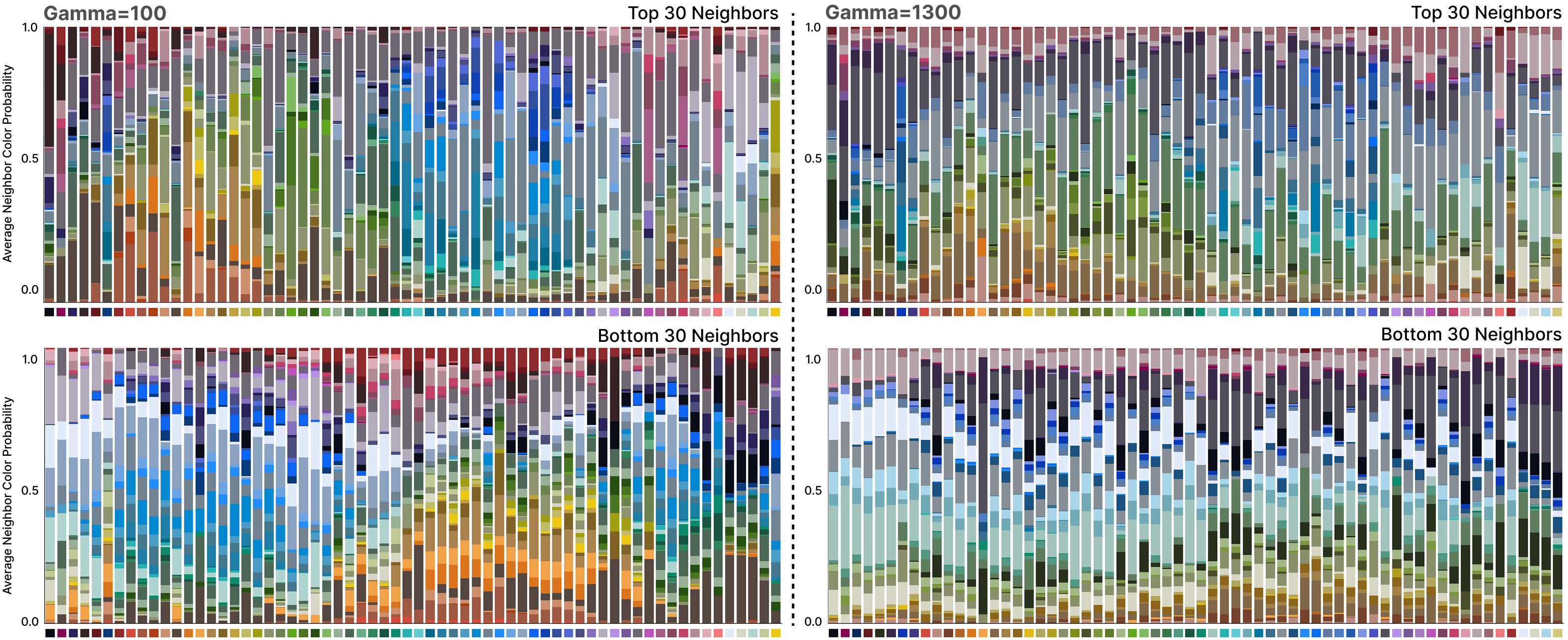 Average color–neighbor probabilities, for low and high $\gamma$.