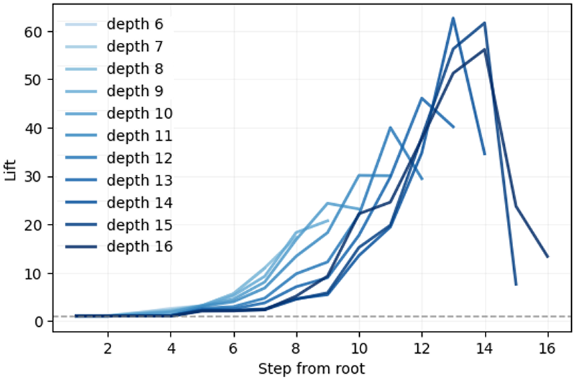 Taxonomic lift vs. hierarchy depth.