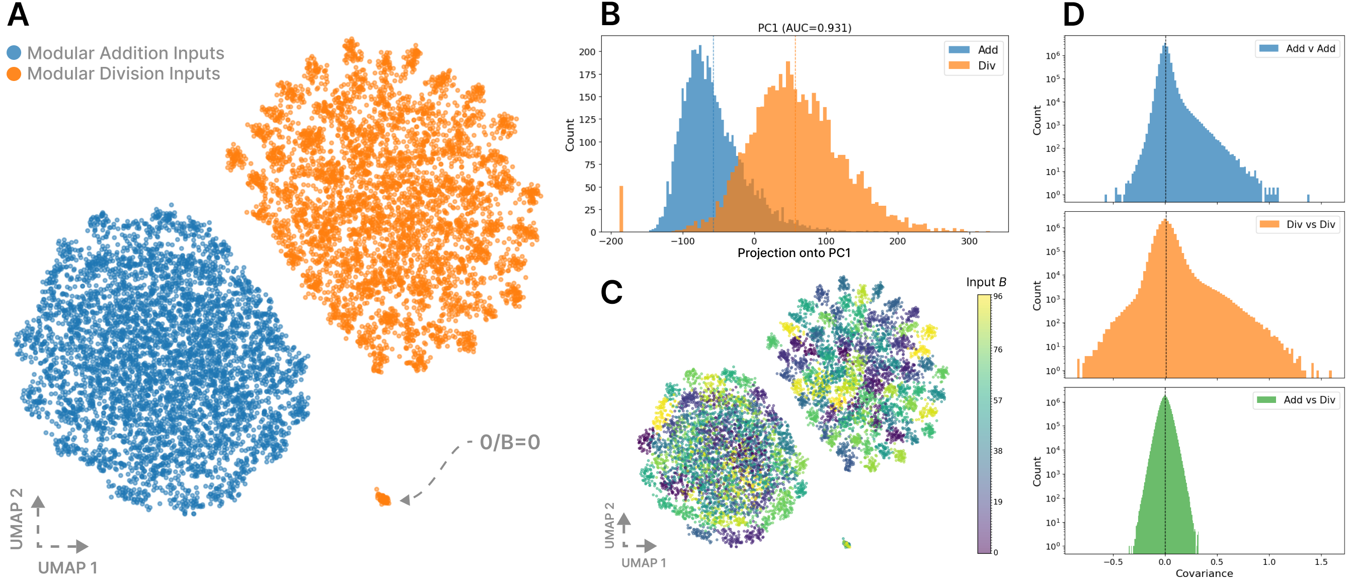 Geometry of the loss kernel for a multitask modular-arithmetic model ($p=97$).