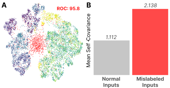 A UMAP visualization of the loss kernel for an Inception-v1 model trained until convergence on ImageNet with $1,000$ samples mislabeled. Mislabeled inputs (red) form a distinct cluster. We report an ROC of 95.8 for detecting mislabeled points using per-sample loss variances $l$. B: The mean self-covariance, or singular fluctuation, of normal (1.112) and mislabeled (2.138) inputs.