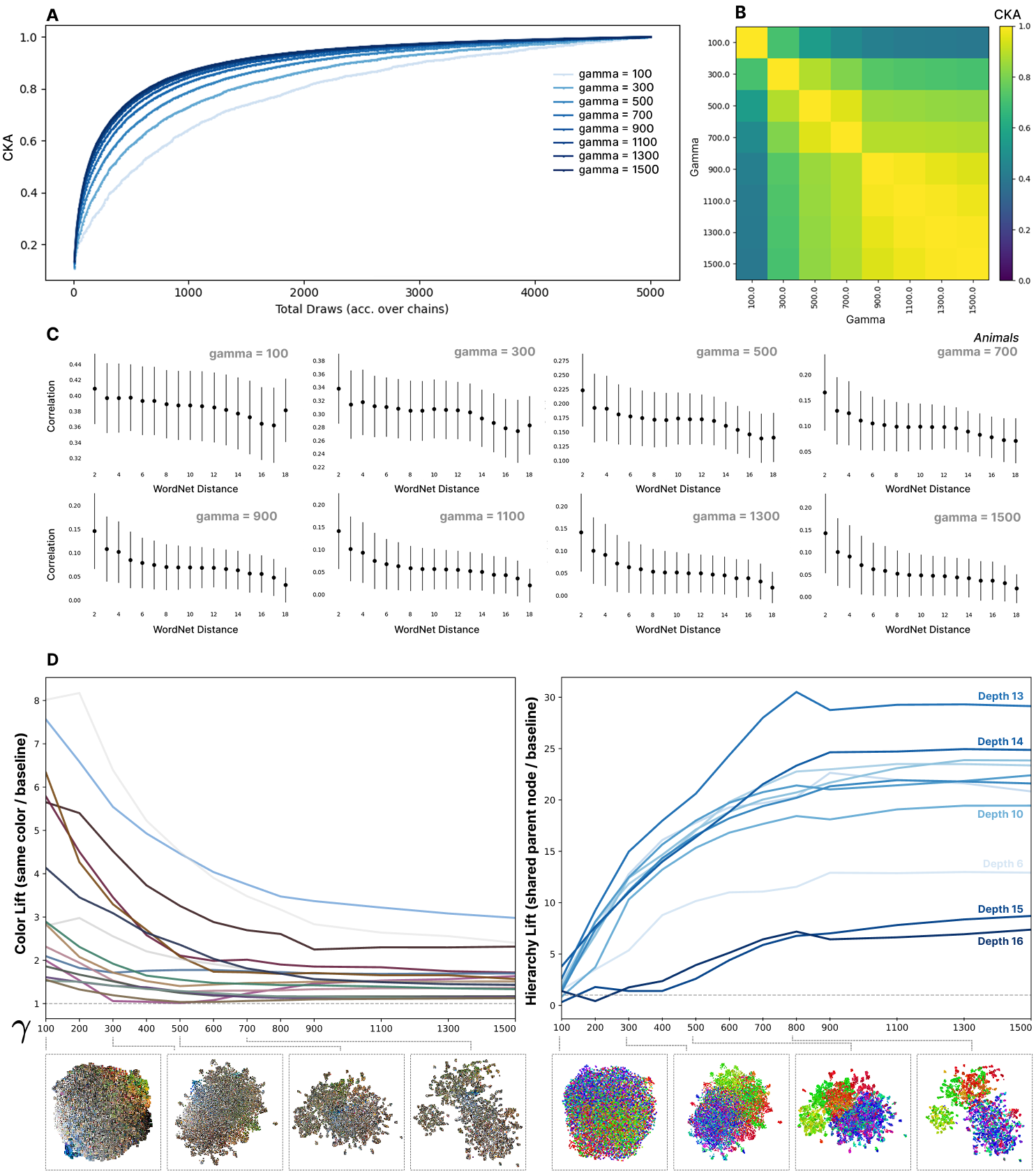 Dependence of the kernel on the SGLD hyperparameter $\gamma$.