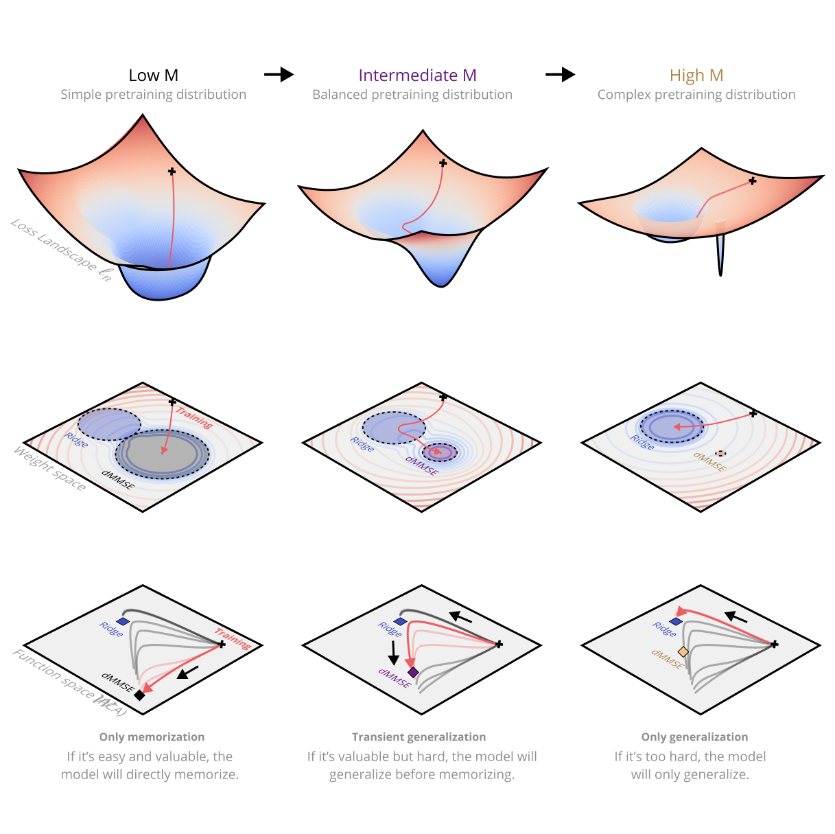 Dynamics of Transient Structure in In-Context Linear Regression Transformers