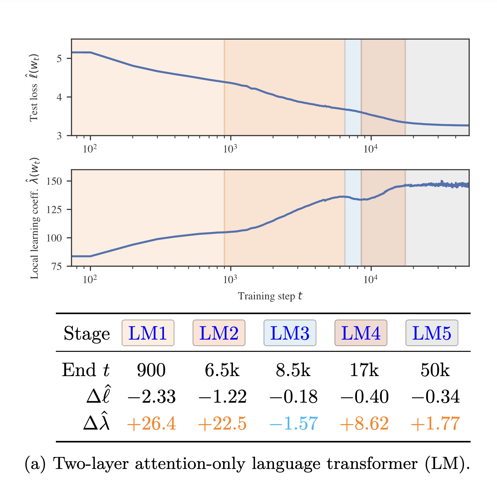 Loss Landscape Degeneracy and Stagewise Development of Transformers
