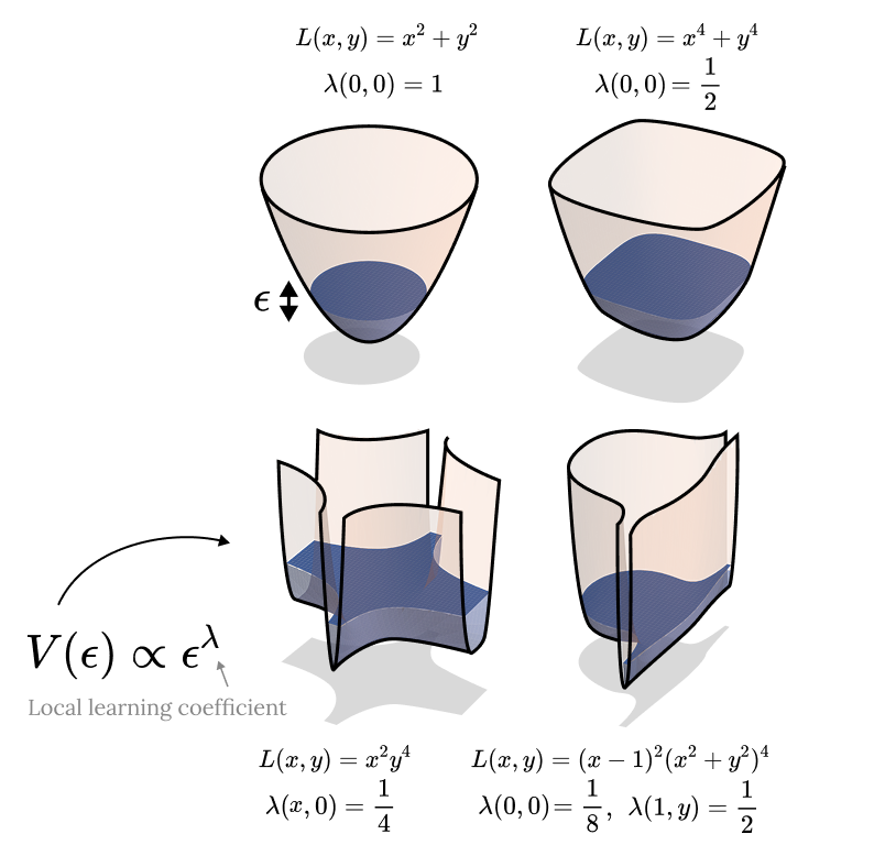 The Local Learning Coefficient: A Singularity-Aware Complexity Measure
