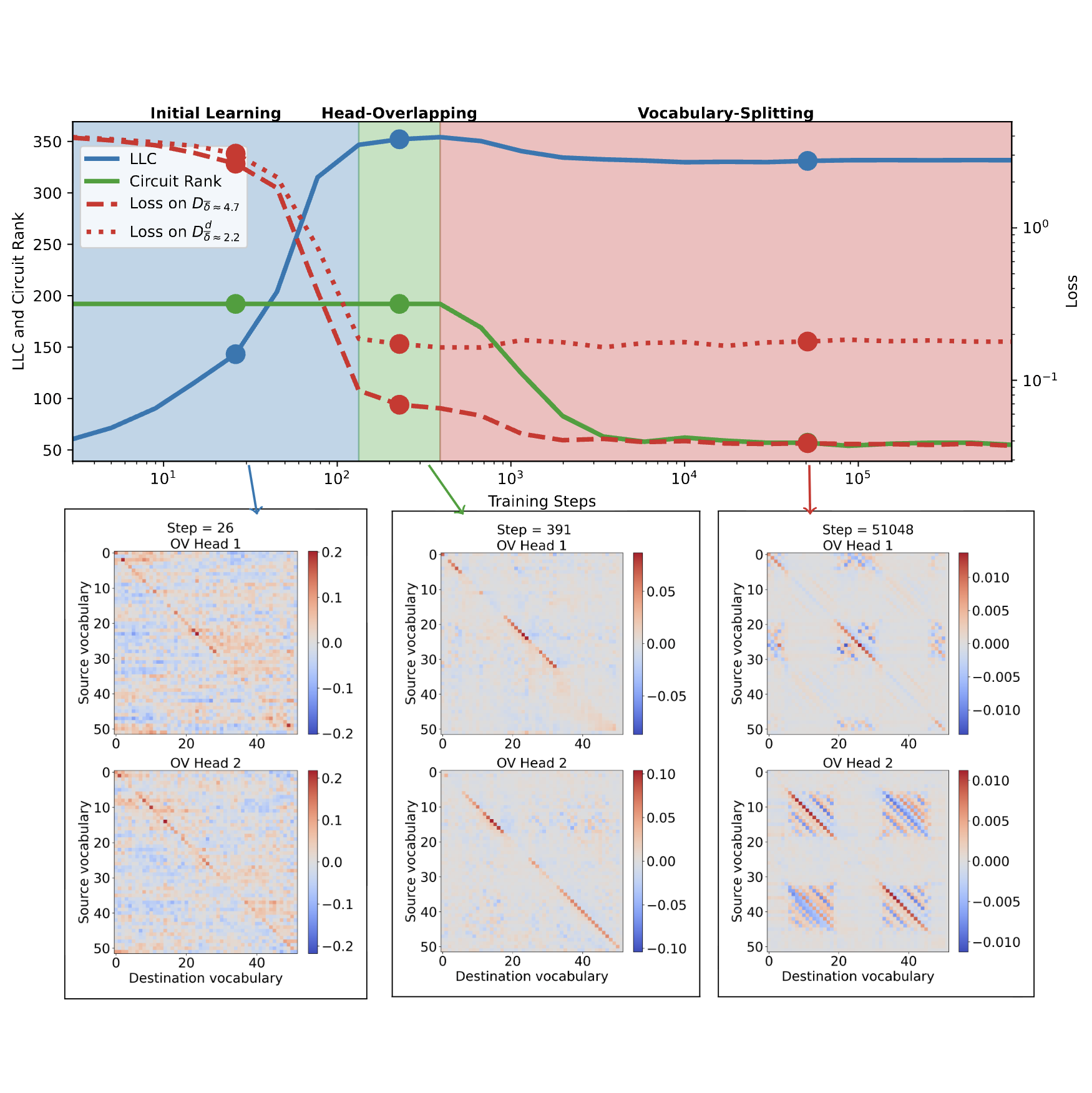 Structure Development in List-Sorting Transformers