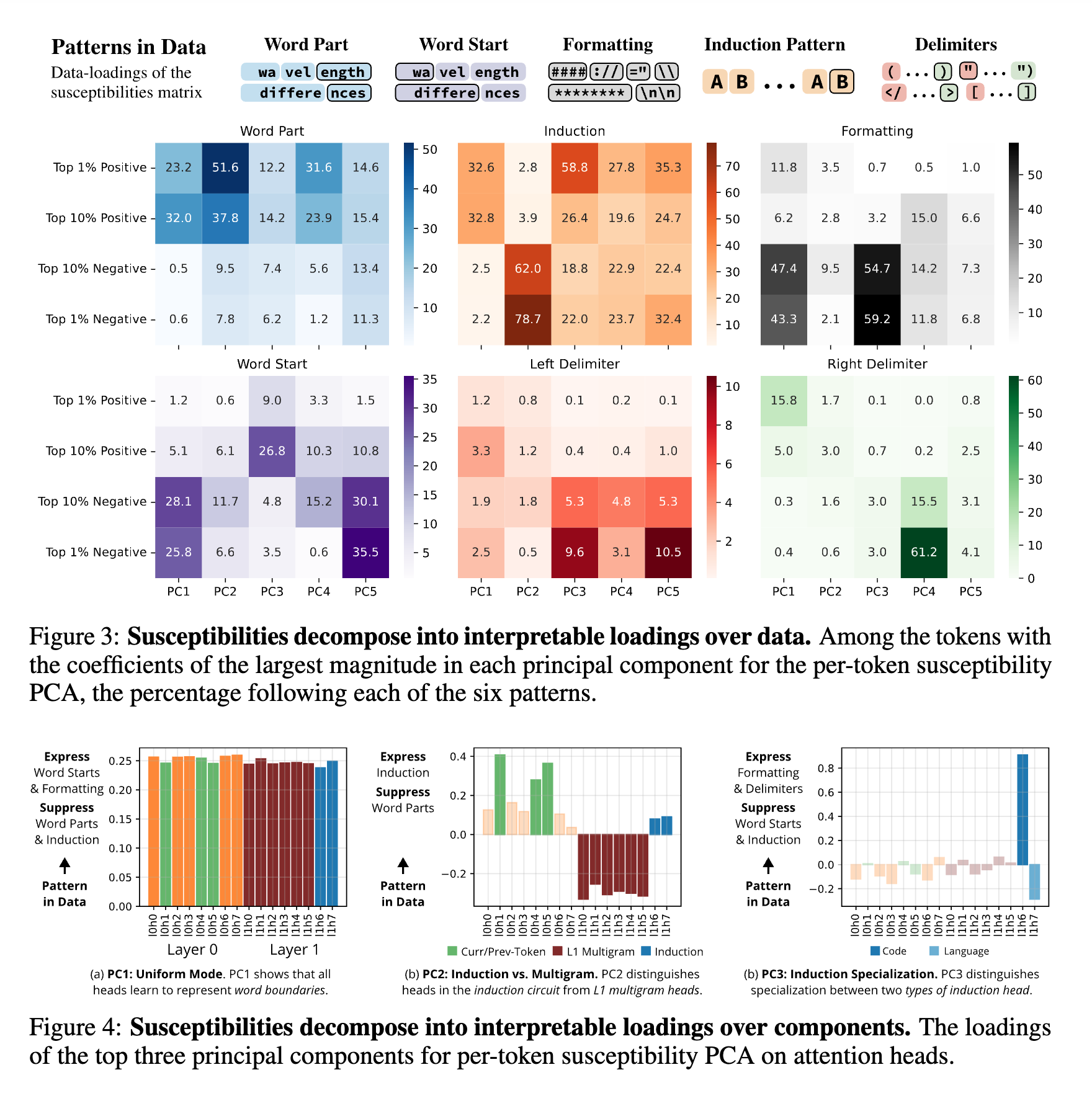 Structural Inference: Interpreting Small Language Models with Susceptibilities